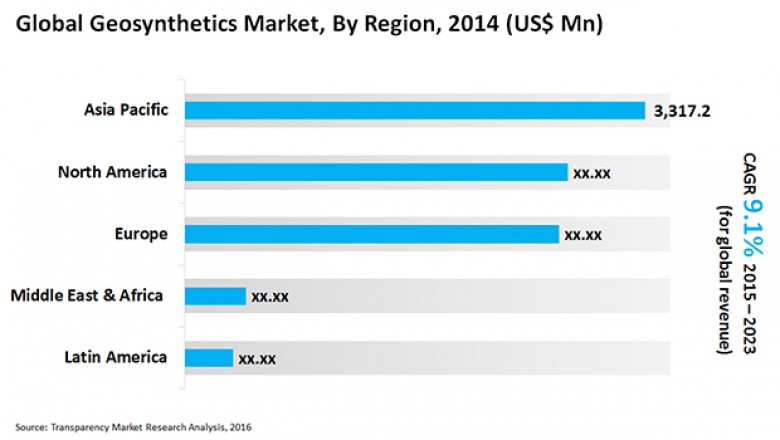 Global Market Forecast on Geosynthetics- Trends and Competitive Analysis to 2023