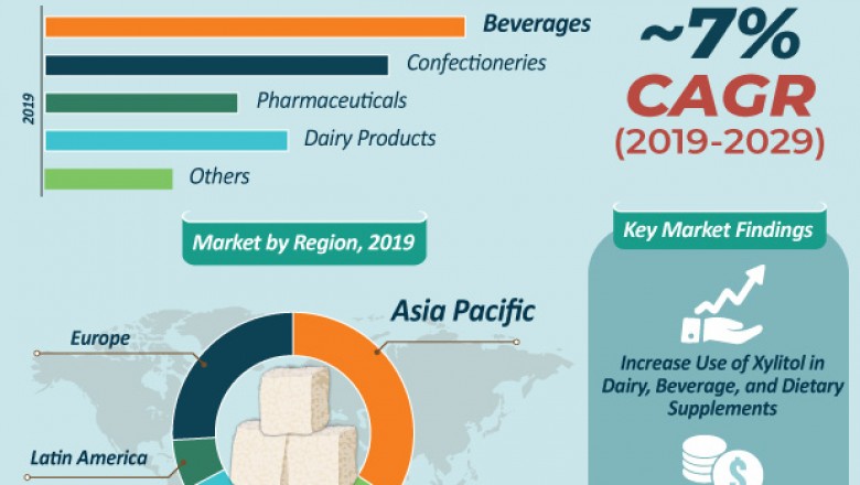 Global Market Study on Low Intensity Sweeteners- Trends and Growth Analysis to 2029