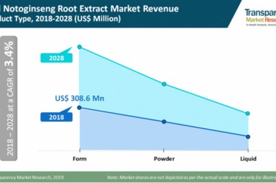 Global Market survey of Notoginseng Root Extract- Applications and Opportunities to 2028