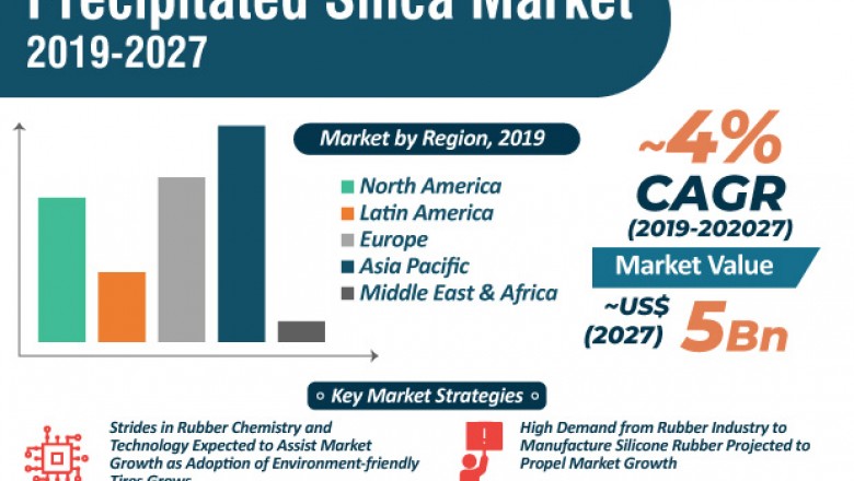 Global Precipitated Silica Market- Top Companies, Developments and Growth to 2027