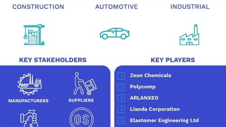Hydrogenated Nitrile Butadiene Rubber (HNBR) Market Size By Application, By End Use Industry