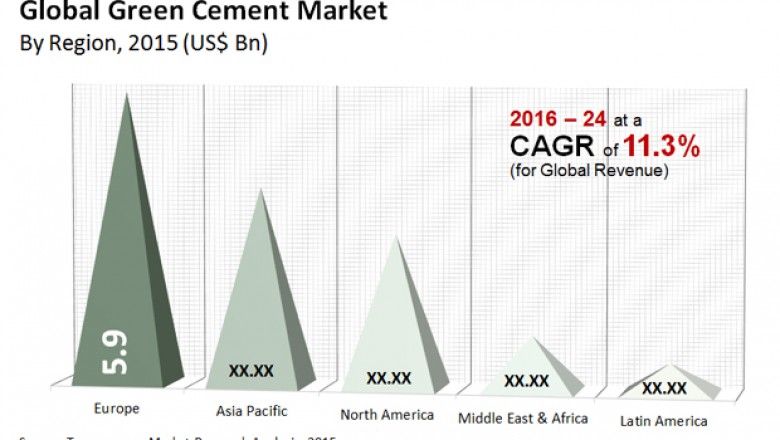 Global Green Cement Market is estimated to surpass US$38.10 bn by 2024
