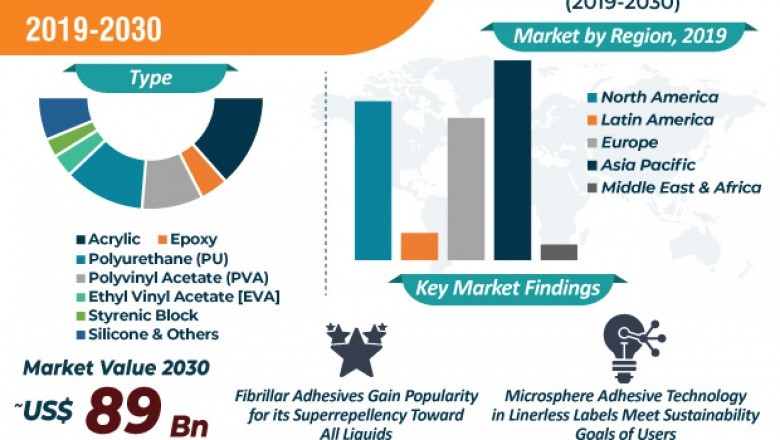 Global Adhesives Market Segment Forecasts up to 2030