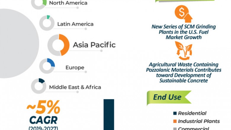 Global Pozzolan Market is estimated to surpass ~US$ 90 Bn by 2027