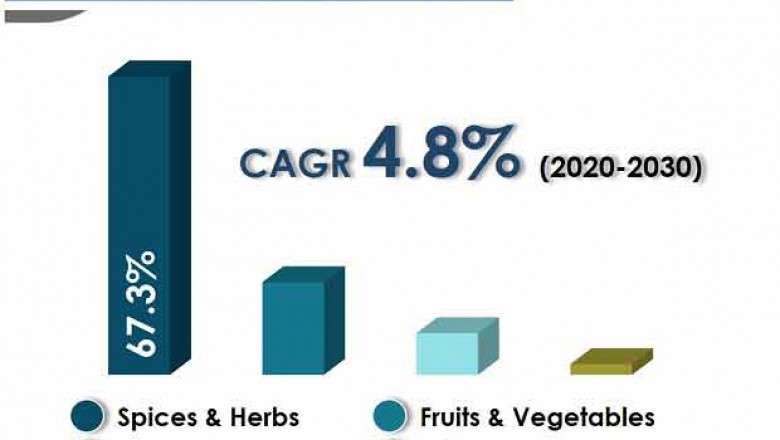 Organic Herbal Extracts Market - Global Industry Report, 2030