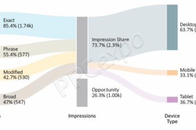 Visualizing data stories with Sankey Diagram