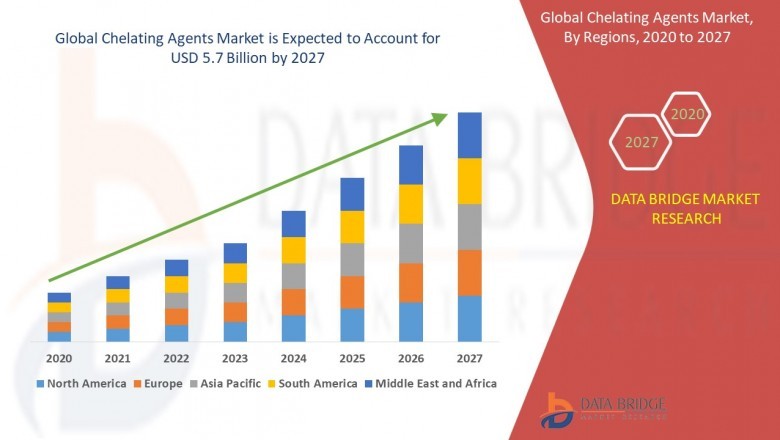 Chelating Agents Market: Hitting New Highs Explored in Latest Research