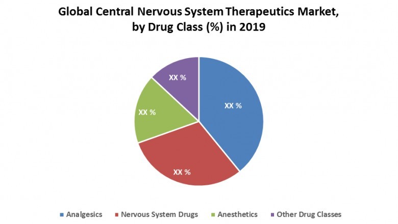 Global Central Nervous System Therapeutics Market: Industry Analysis and Forecast (2020-2026)