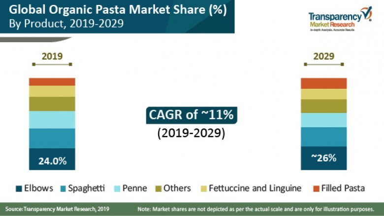Organic Pasta Market to grow at CAGR of ~11% during 2019 - 2029