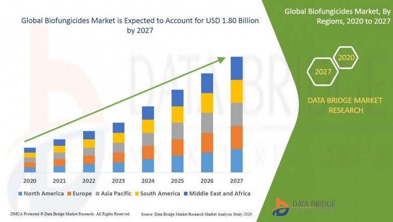 Biofungicides Market Prognosticated for A Ravishing Growth