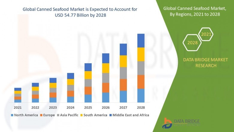 Canned Seafood Taking an Unexpected Growth Rate Towards the Forecast Year