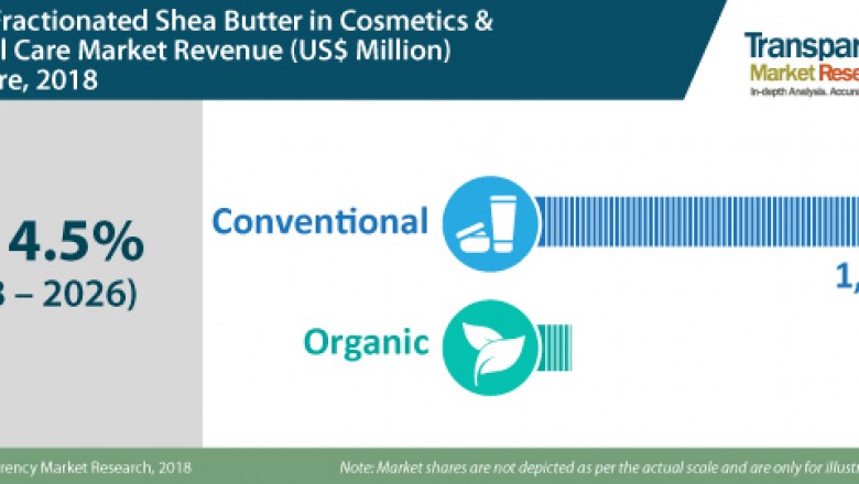 Global Competitive Analysis of Fractionated Shea Butter In Cosmetics Personal Care Market
