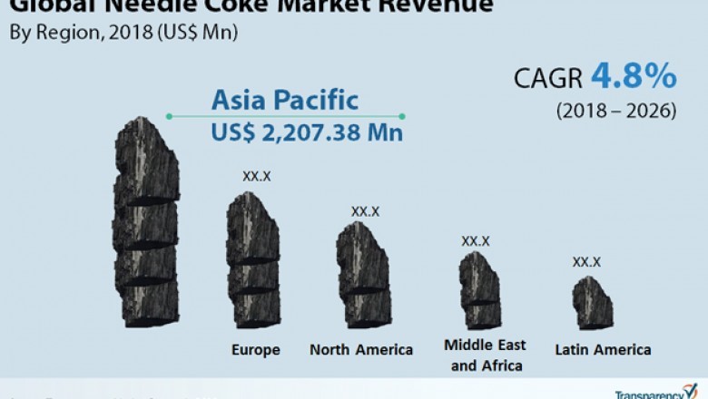 Needle coke market to exceed valuation of us$ 5 BN by 2031: Transparency Market Research
