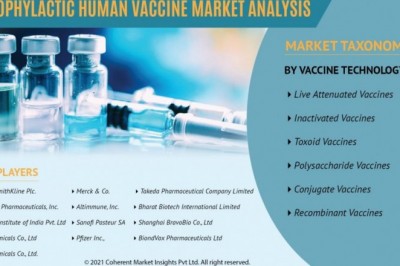 Prophylactic Human Vaccine Market Size Share Trends Forecast 2026