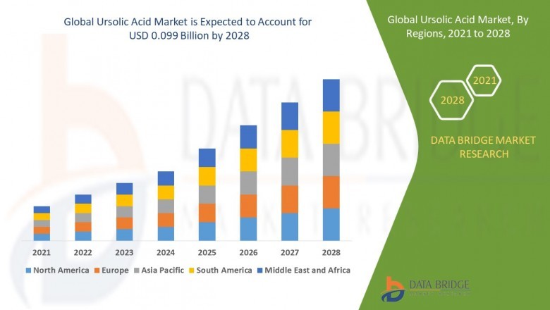 Ursolic Acid Market How it has witnessed Substantial Growth in recent years?