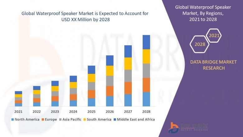 Waterproof Speaker Taking an Unexpected Growth Rate Towards the Forecast Year