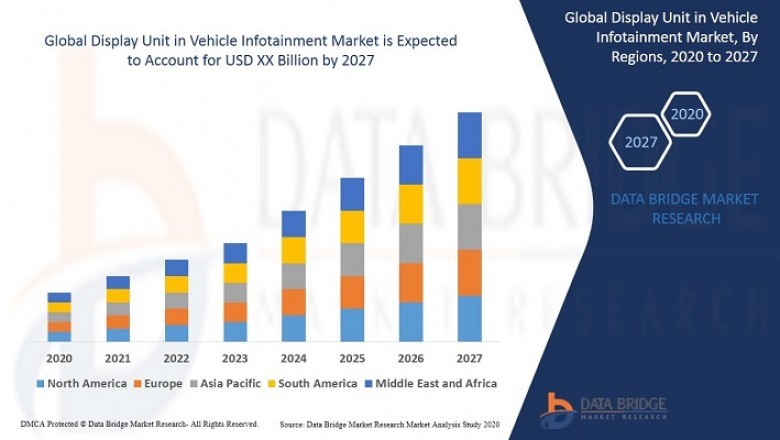  Display Unit In Vehicle Infotainment Market Market Analysis By Recent Trends, Developments In Top Manufacturing Technology And Regional Growth Overview And Forecast To 2027
