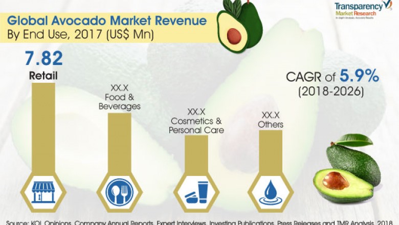 Global Competitive and Trend Analysis of Avocado Market