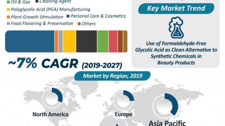 Global Glycolic Acid Market to reach US$ 527 Mn by 2027