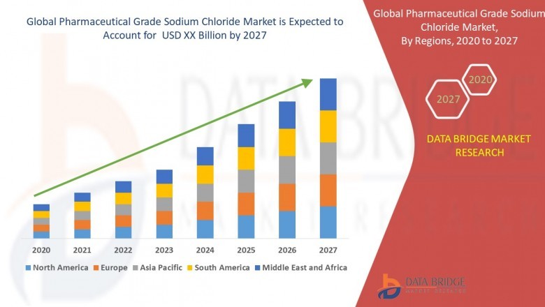 Pharmaceutical Grade Sodium Chloride Market Gainful insights into the Industry Key Developments, Analysis and More
