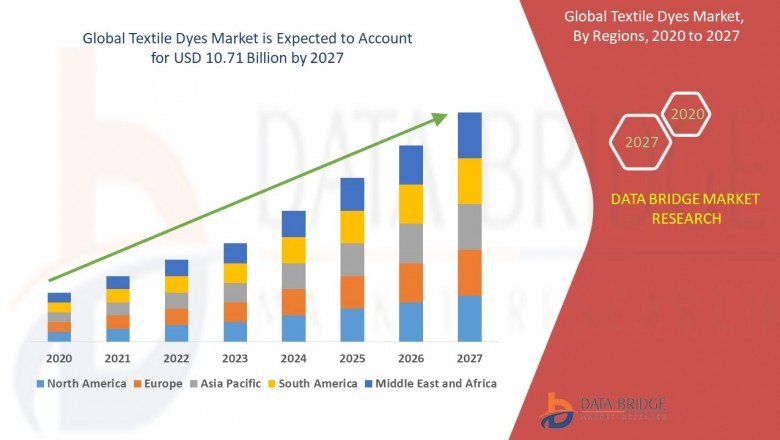 Textile Dyes Market witness Massive Growth in the coming year