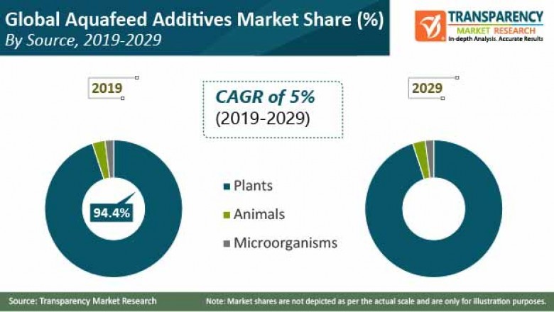 Aquafeed Additives Market worth US$ 2.2 Bn by 2029