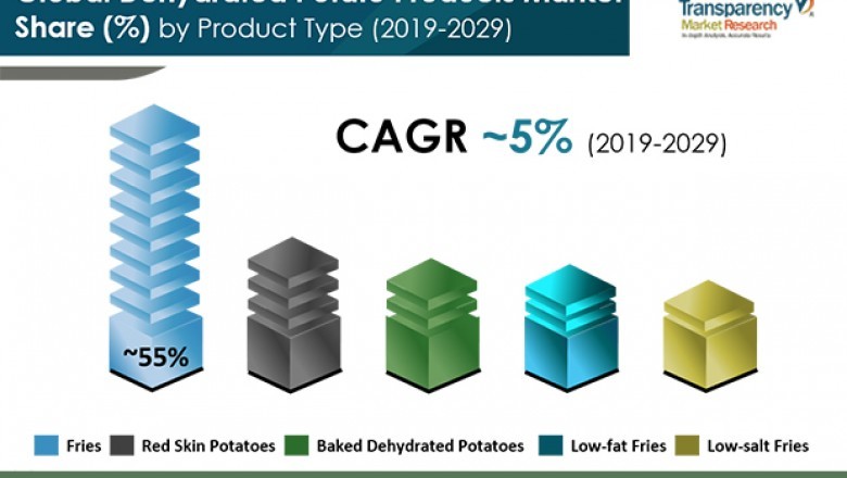 Dehydrated Potato Products Market to Reach a Valuation of ~US$ 19 Bn by 2029