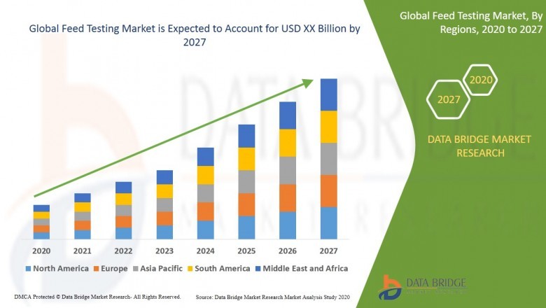 Feed Testing Market Gainful insights into the Industry Key Developments, Analysis and More