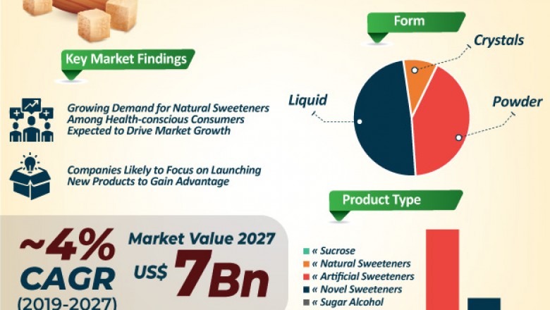Global Sweeteners Market is estimated to surpass ~US$ 731 Bn by 2030
