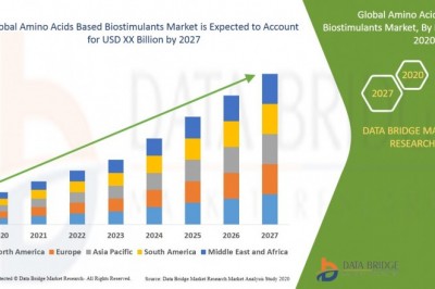 Amino acids based biostimulants Market: Features, Opportunities and challenges