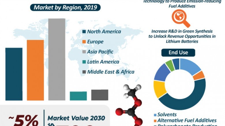 Dimethyl Carbonate Market worth US$ 700 Mn by 2030