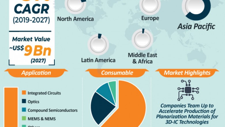 Global Chemical Mechanical Planarization Market is estimated to surpass ~US$ 9 Bn by 2027