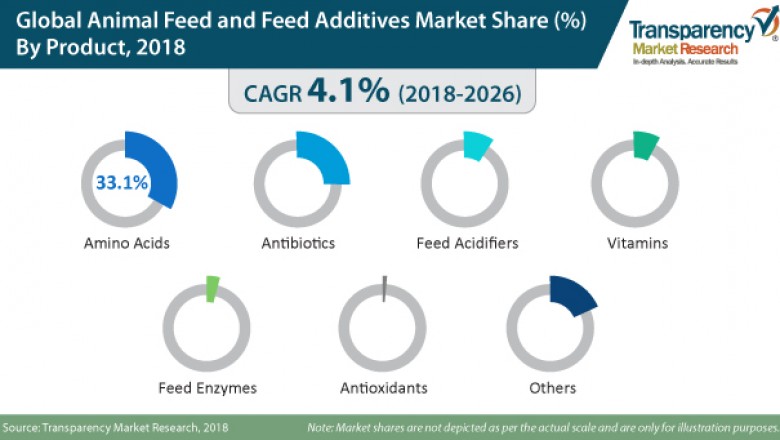 Global Competitive Analysis of Animal Feed and Feed Additives Market