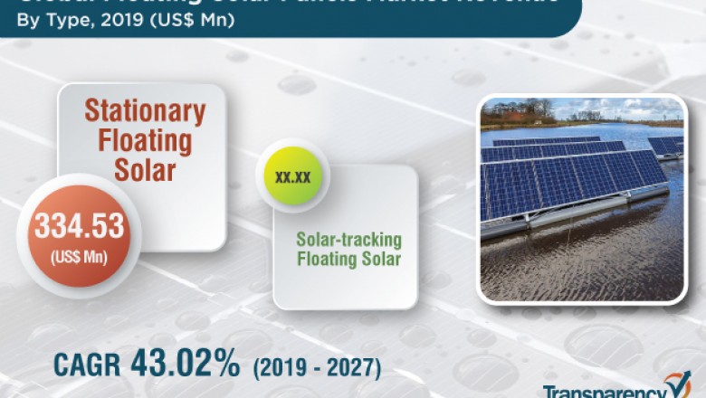 Global Floating Solar Panels Market is estimated to surpass US$ 5,861.36 Mn by 2027