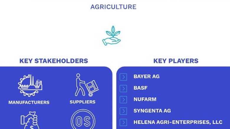 United States Dicamba Market Size By Time of Application (Post Emergence and Pre-Emergence), By Physical Form (Dry and Liquid), By Formulation (Salt and Acid), Crop Type