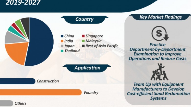 Asia Pacific Reclamation Sand Market Share, Trends, Forecast 2027