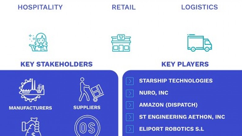 Autonomous Delivery Robots Market Size By Types (Semi-Autonomous Robots and Fully Autonomous Robots)