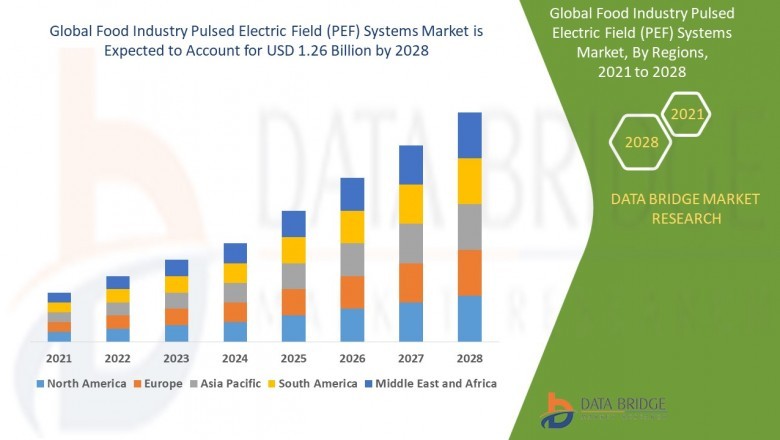 Food Industry Pulsed Electric Field (PEF) Systems Market to set Phenomenal Growth