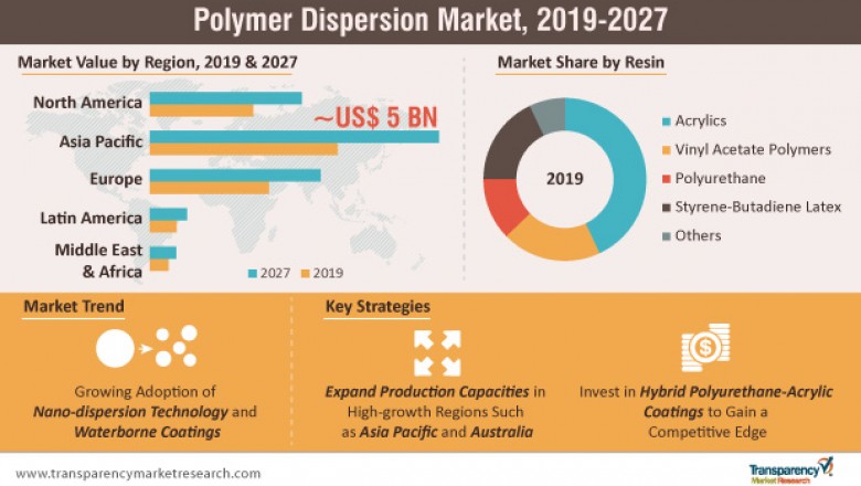 Global Business Opportunities of Polymer Dispersion Market