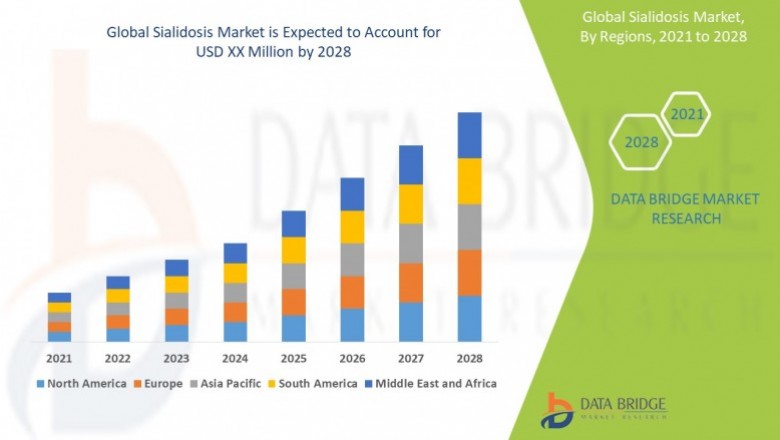 Sialidosis Market 2021 Global Industry Trends, Statistics, Size, Share, Regional Analysis by Key Players |Applications and End-User