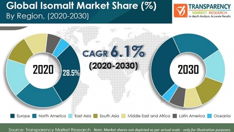Isomalt Market – Global Industry Report, 2030