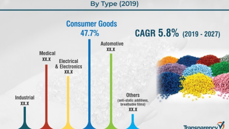 Thermoplastic Polyamide Elastomers Market - Global Industry Analysis, Size, Share, Growth, Trends, and Forecast, 2019 - 2027