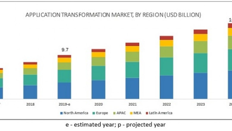 By 2024 Application Transformation market projected to gain $16.8 billion, At a CAGR of 11.6%