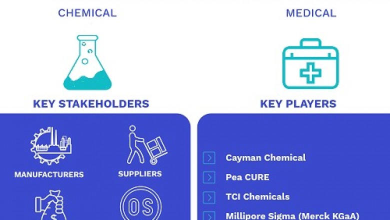 North America Palmitoylethanolamide Market Size By Type (Purity>98%, and Purity>99%), By Regional Analysis And Forecast