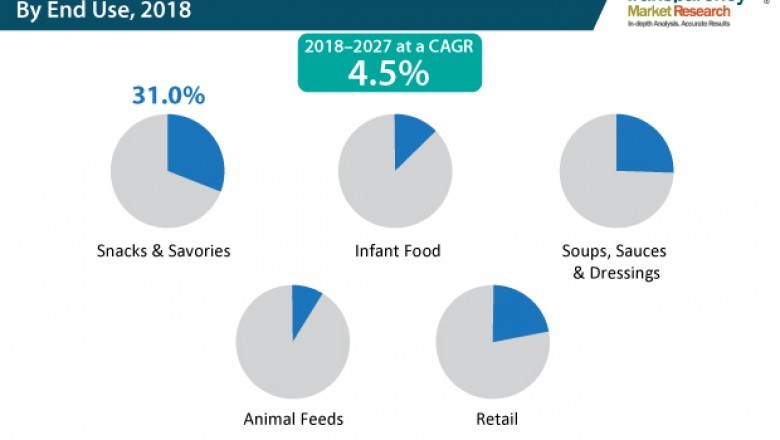 Dehydrated green beans market promises to store higher growth with rising consumption