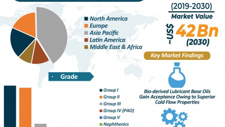 Global Base Oil Market to Reach Valuation of ~US$ 42 Bn by 2030