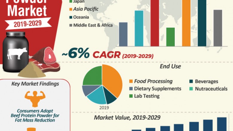 What are the Top Key Players in Beef Protein Powder Market?