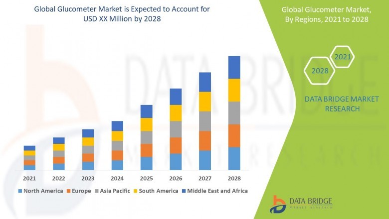 Glucometer Market Growth, Industry Trends, Future Demand, Segment Analysis, and Forecast to 2028