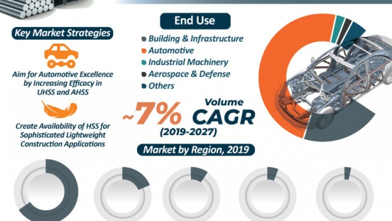High Strength Steel (HSS) Market worth US$ 41.3 Bn by 2027