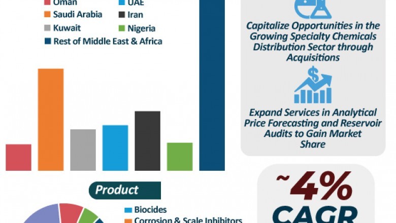 Middle East & Africa Oilfield Chemicals Market Trends, Forecast 2027